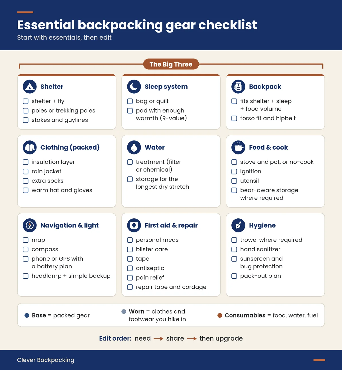 Essential backpacking gear checklist: Big Three, clothing, water, cook kit, navigation, light, first aid, repair, hygiene