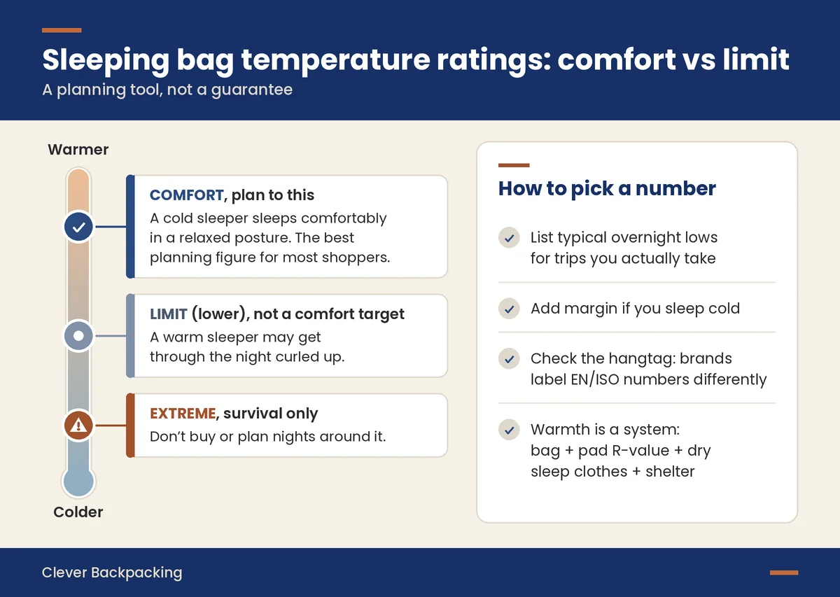 Backpacking sleeping bag temperature ratings explained: comfort, limit, and extreme on one warmer-to-colder scale