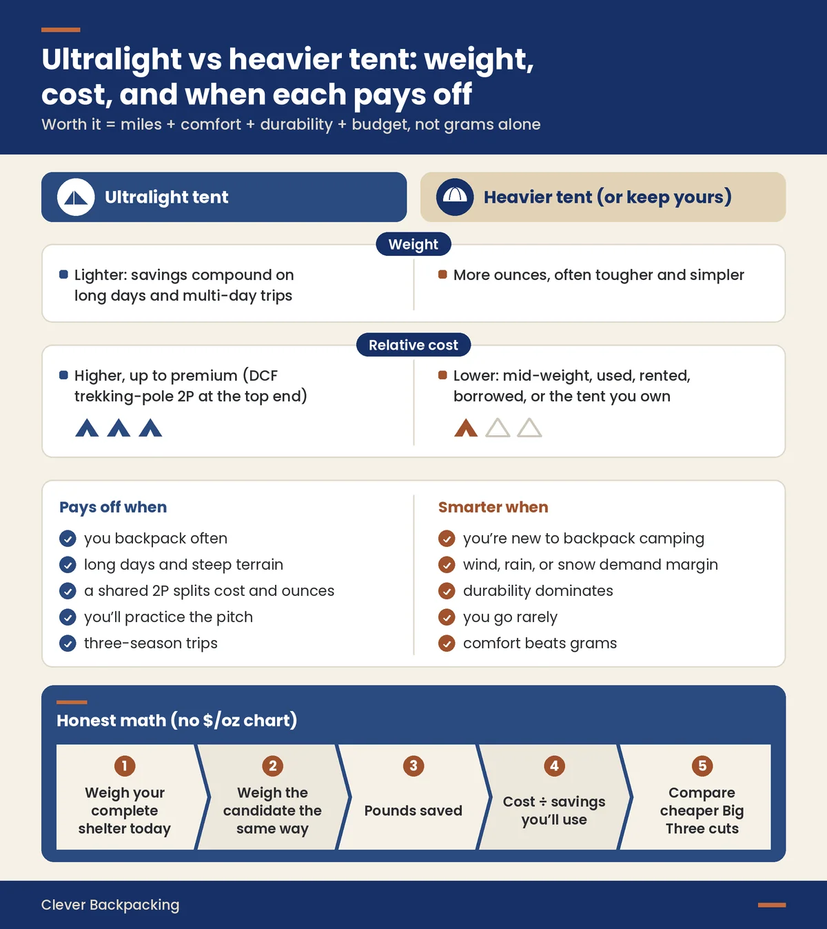 Are ultralight tents worth it? Chart of ultralight vs heavier tents: weight, relative cost, and when each pays off